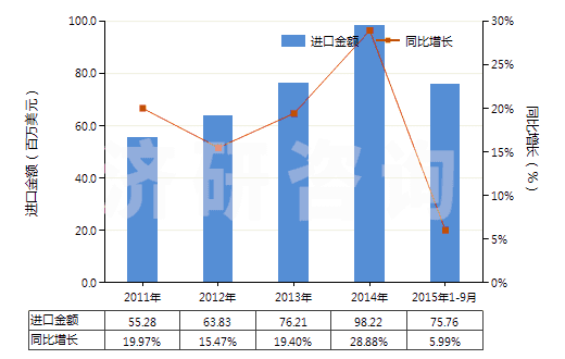 2011-2015年9月中國安全導火索、導爆索、火帽或雷管、引爆器、電雷管(HS36030000)進口總額及增速統(tǒng)計